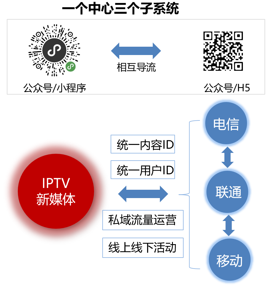 “一��中心三��子系�y”�x能IPTV�f同��新�l展